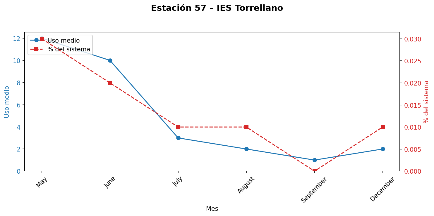 Estación 057 – IES Torrellano